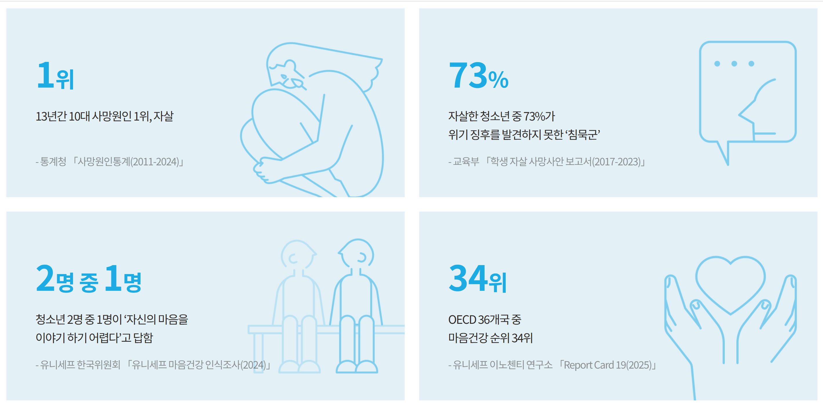 국내 어린이와 청소년 마음건강 상황